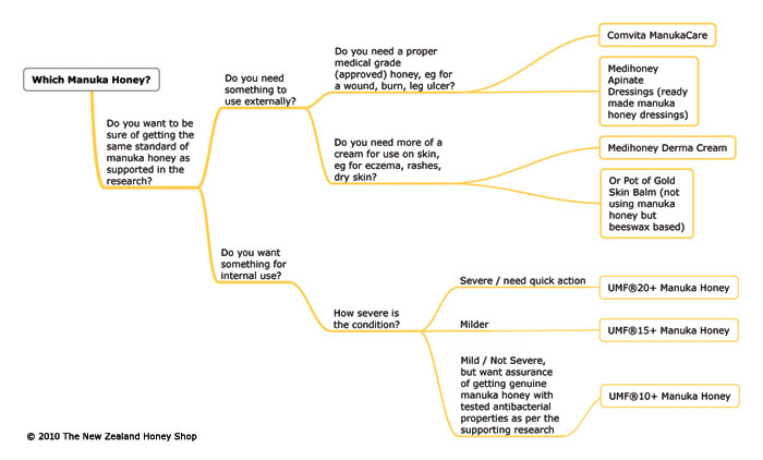 Which Manuka Honey